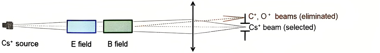 Pseudo Wien Filter for Cs source