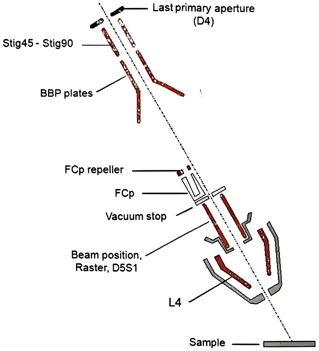 Primary Column last stage