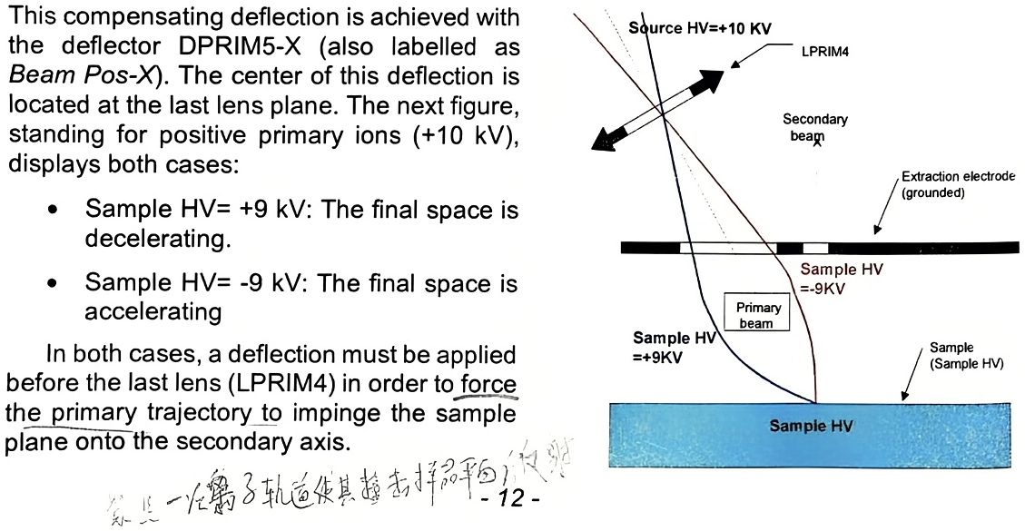 Primary beam deflection and landing