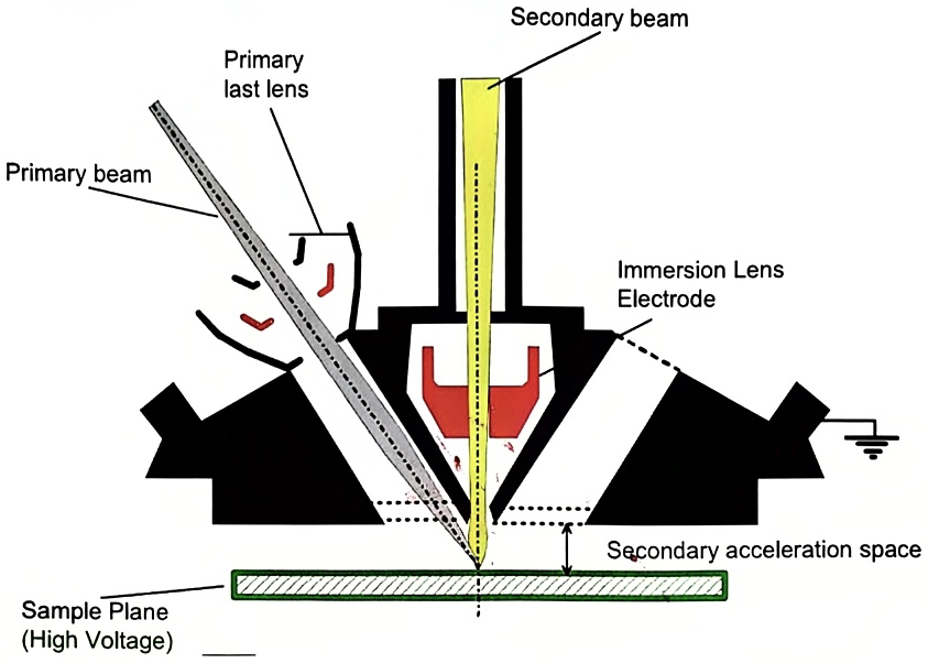 Schematic of the immersion lens region, where the primary trajectory is immersed in the secondary extraction field