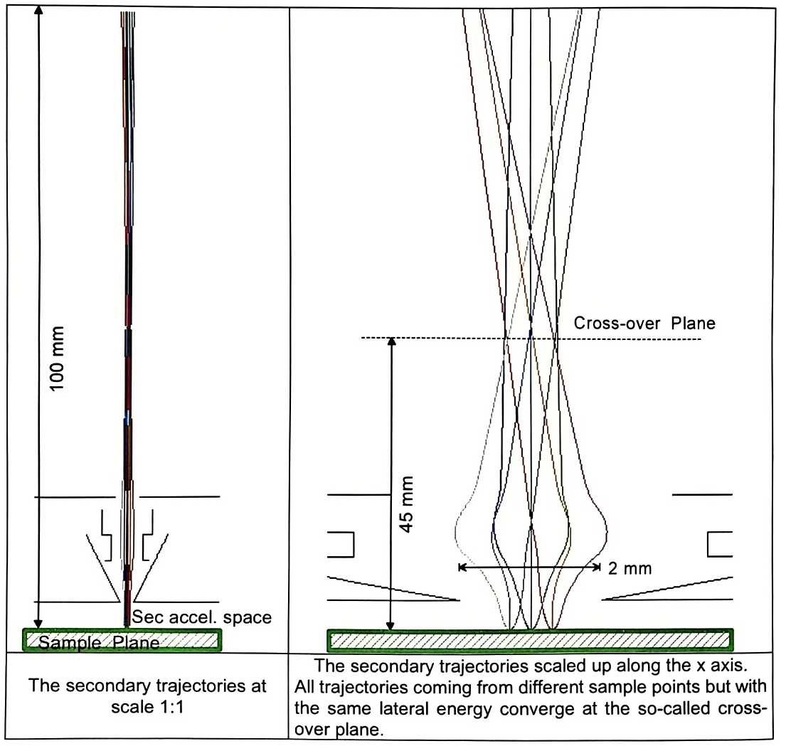 Trajectories in the immersion lens region, showing the cross-over of the primary and secondary beams
