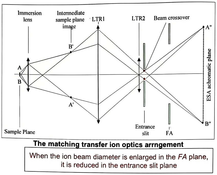 The matching transfer ion optics arrangement