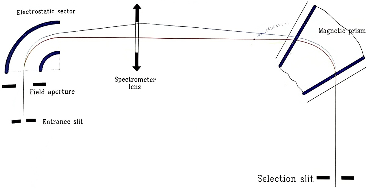 The energy focusing sketch