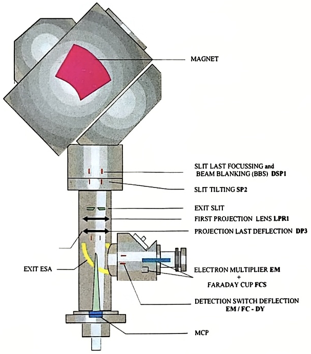 Schematic of the Exit ESA deflector sending the beam either to the EM detector or to the Faraday cup