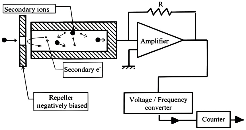 Schematic drawing of the IMS Faraday cup system