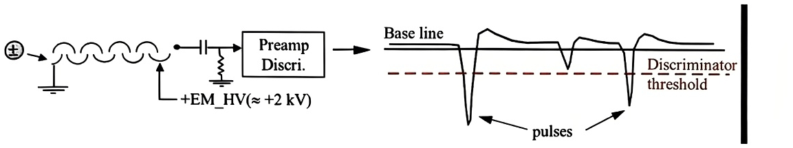 The EM detection channel
