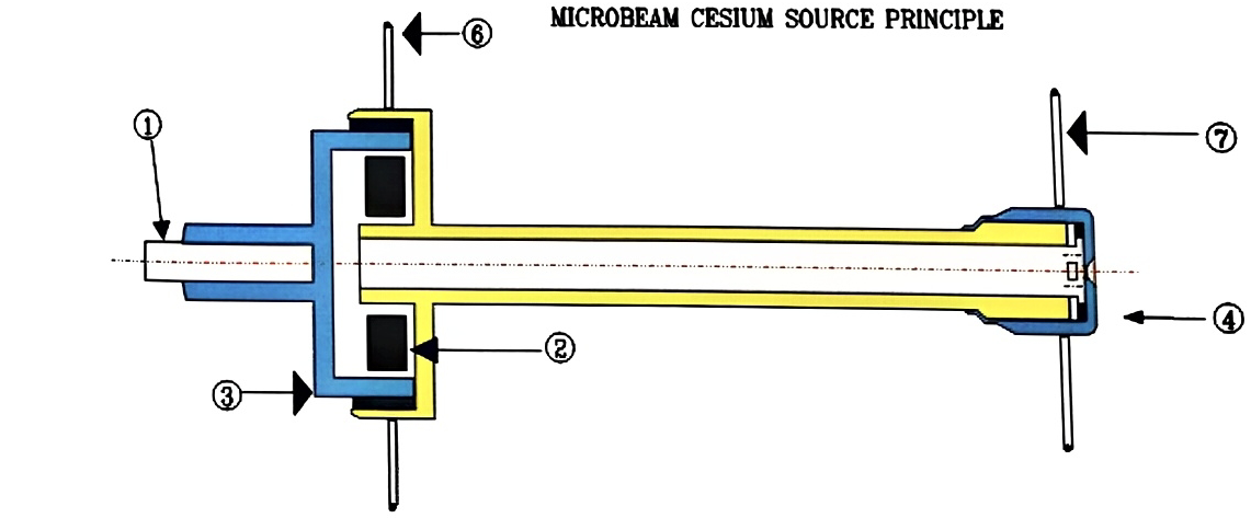Microbeam Cesium Source Principle