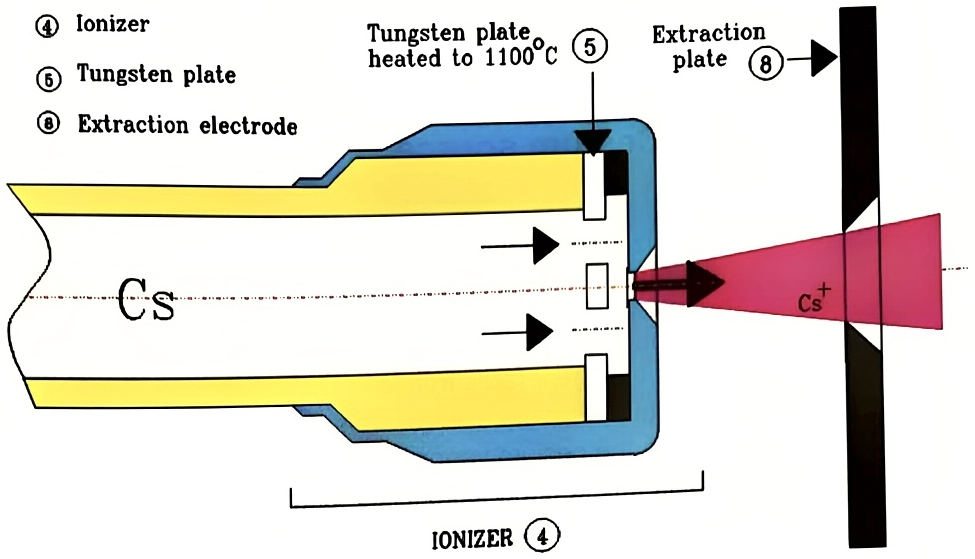 The Cs Microbeam source