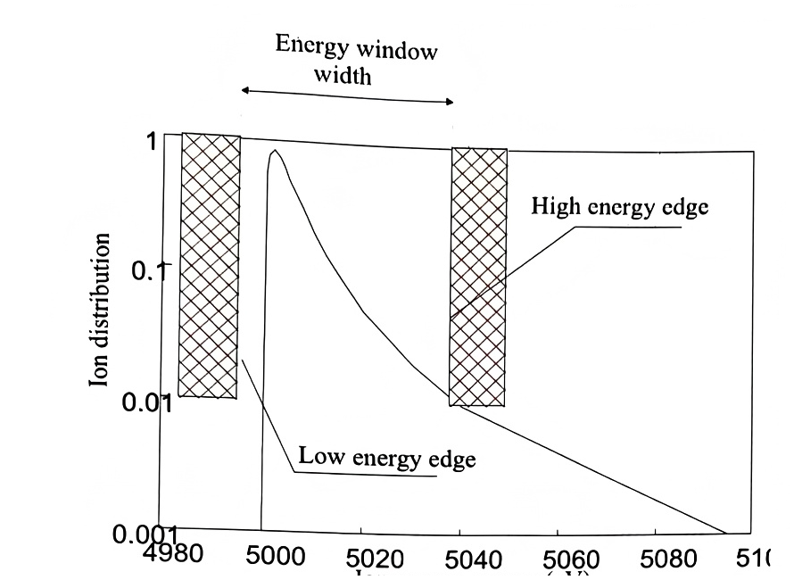 Sketch showing the Energy Slit limiting the ion high energy