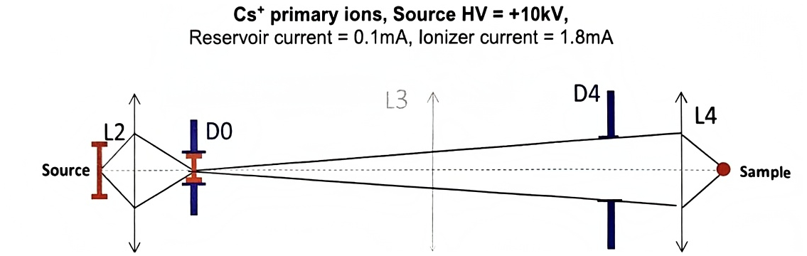 Figure 1: Schematics of the primary ion beam trajectory (Cs source) without L3 lens.