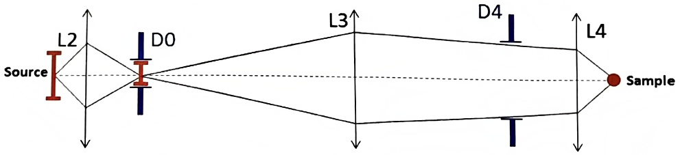 Figure 2: Schematics of the primary ion beam trajectory (Cs source) using L3 lens.