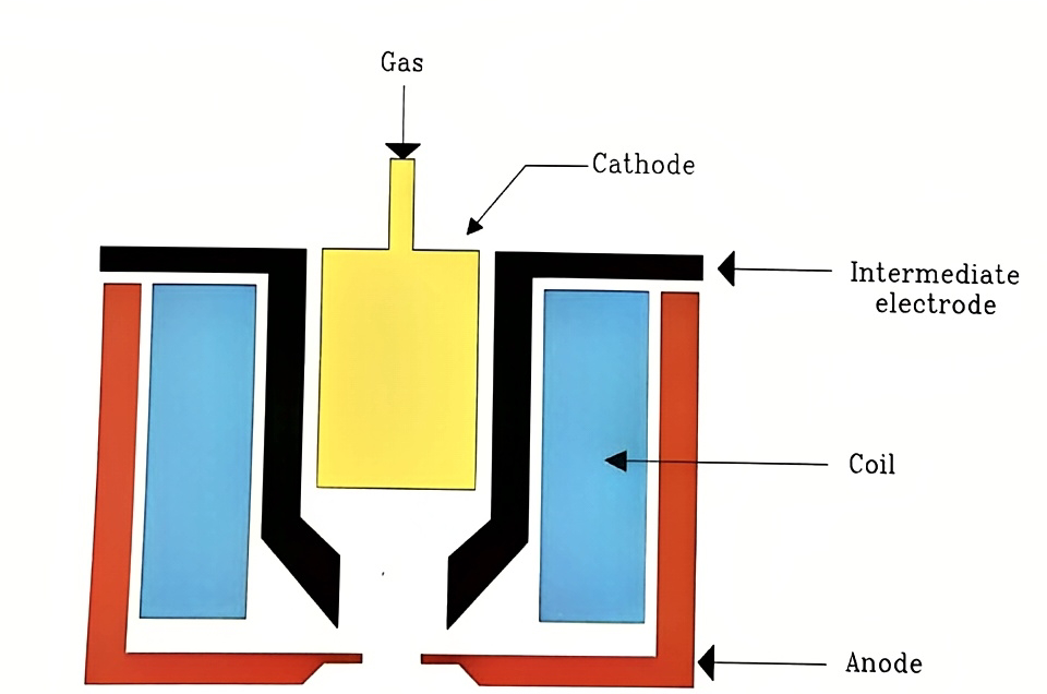The Duoplasmatron source