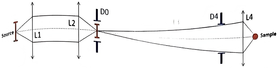Schematics of the primary ion beam trajectory (Duo source) using Standard conditions (L1, L2): Standard beams.