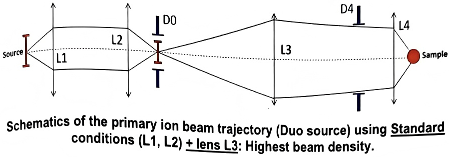 Schematics of the primary ion beam trajectory (Duo source) using Standard conditions (L1, L2) + lens L3: Highest beam density.